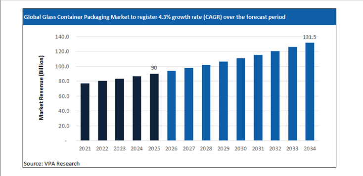 glass container packaging market size forecast 2021 to 2034